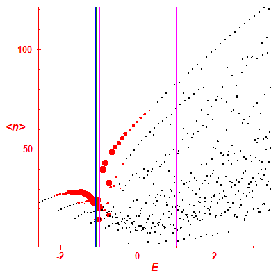 Peres lattice <N>